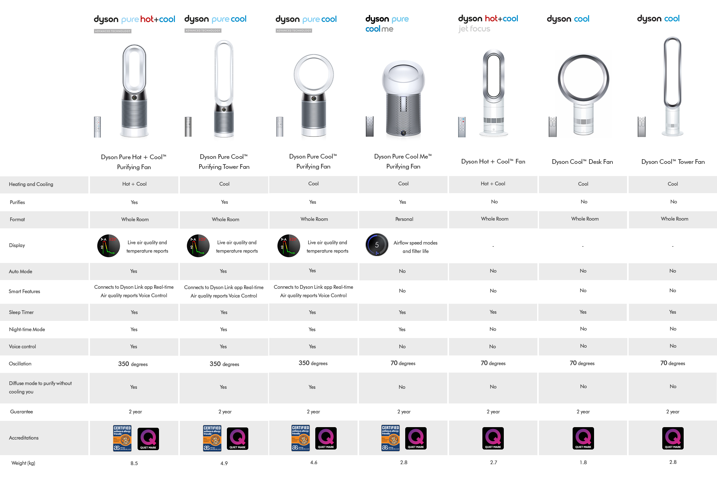 Dyson Fan & Air Treatment Comparison